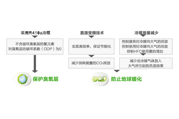 SA系列多聯(lián)機